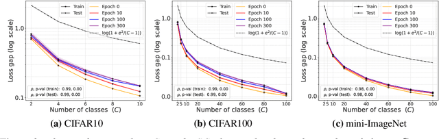 Figure 4 for Self-Supervised Contrastive Learning is Approximately Supervised Contrastive Learning