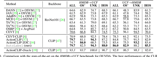 Figure 2 for AutoLabel: CLIP-based framework for Open-set Video Domain Adaptation