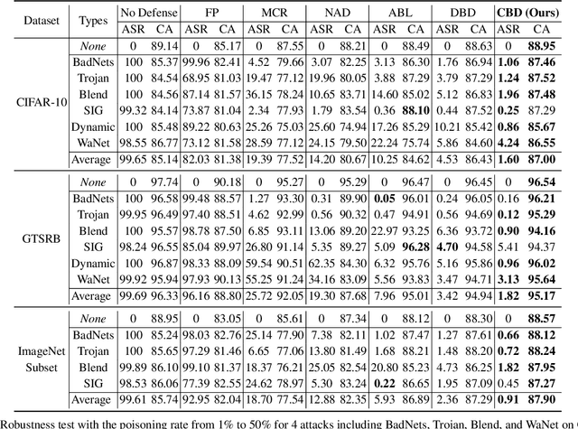 Figure 2 for Backdoor Defense via Deconfounded Representation Learning