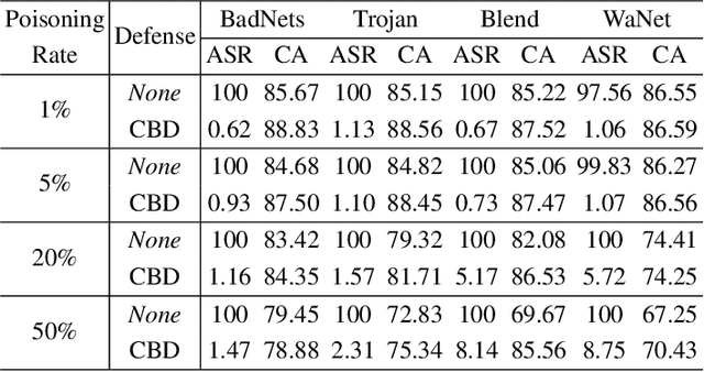 Figure 4 for Backdoor Defense via Deconfounded Representation Learning