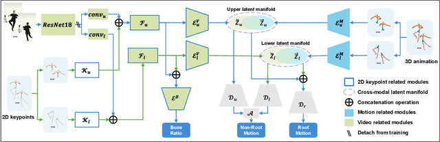 Figure 3 for Learning Human Motion from Monocular Videos via Cross-Modal Manifold Alignment