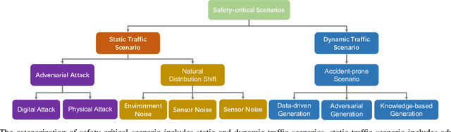 Figure 1 for Towards Benchmarking and Assessing the Safety and Robustness of Autonomous Driving on Safety-critical Scenarios