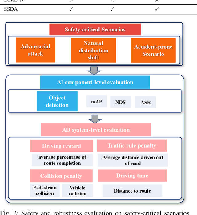 Figure 2 for Towards Benchmarking and Assessing the Safety and Robustness of Autonomous Driving on Safety-critical Scenarios