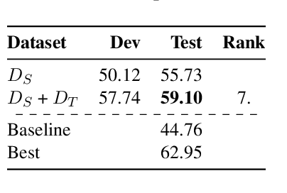 Figure 2 for UWB at WASSA-2024 Shared Task 2: Cross-lingual Emotion Detection