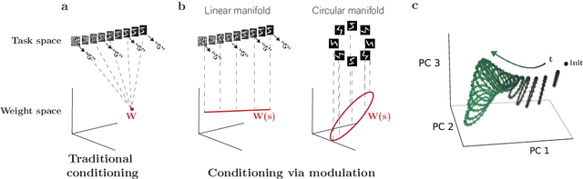 Figure 1 for Walking the Weight Manifold: a Topological Approach to Conditioning Inspired by Neuromodulation