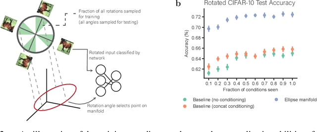Figure 3 for Walking the Weight Manifold: a Topological Approach to Conditioning Inspired by Neuromodulation