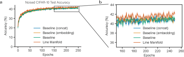 Figure 4 for Walking the Weight Manifold: a Topological Approach to Conditioning Inspired by Neuromodulation