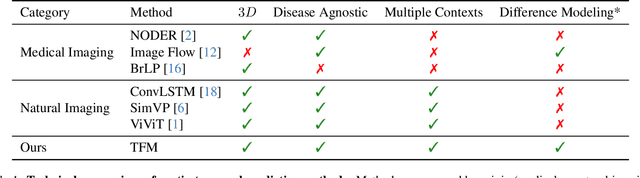 Figure 2 for Temporal Flow Matching for Learning Spatio-Temporal Trajectories in 4D Longitudinal Medical Imaging