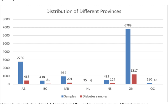 Figure 2 for Federated Diabetes Prediction in Canadian Adults Using Real-world Cross-Province Primary Care Data
