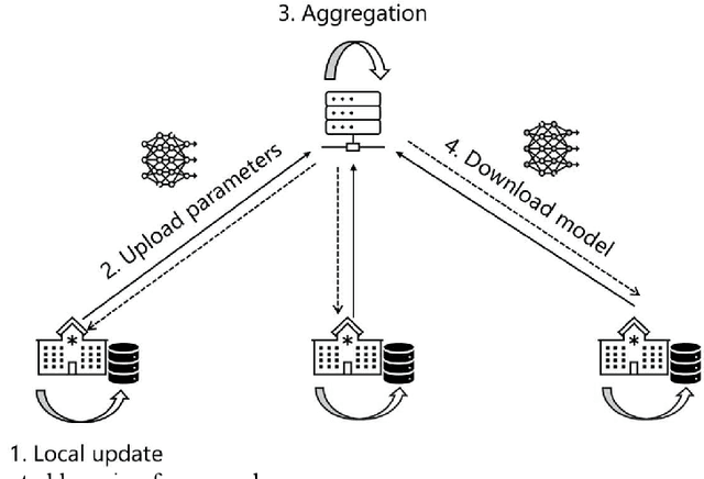 Figure 4 for Federated Diabetes Prediction in Canadian Adults Using Real-world Cross-Province Primary Care Data