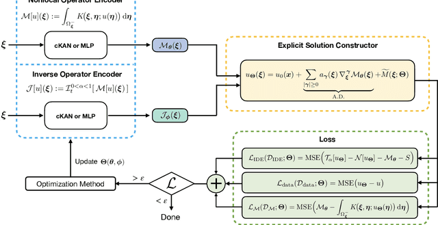 Figure 1 for MINPO: Memory-Informed Neural Pseudo-Operator to Resolve Nonlocal Spatiotemporal Dynamics