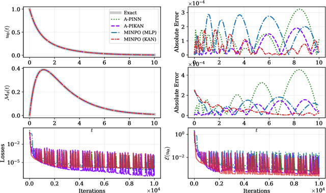 Figure 3 for MINPO: Memory-Informed Neural Pseudo-Operator to Resolve Nonlocal Spatiotemporal Dynamics