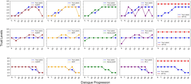 Figure 4 for Trust Modeling in Counseling Conversations: A Benchmark Study
