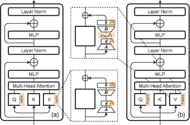 Figure 3 for PVeRA: Probabilistic Vector-Based Random Matrix Adaptation