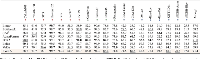 Figure 2 for PVeRA: Probabilistic Vector-Based Random Matrix Adaptation