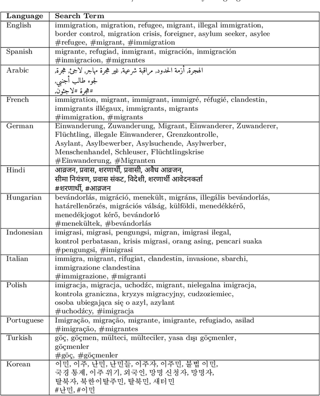 Figure 2 for Learning the Topic, Not the Language: How LLMs Classify Online Immigration Discourse Across Languages