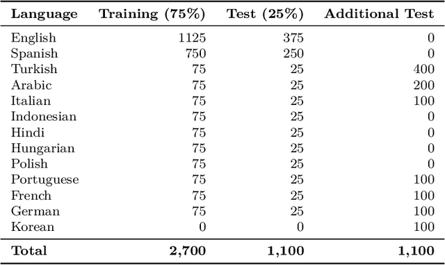 Figure 4 for Learning the Topic, Not the Language: How LLMs Classify Online Immigration Discourse Across Languages