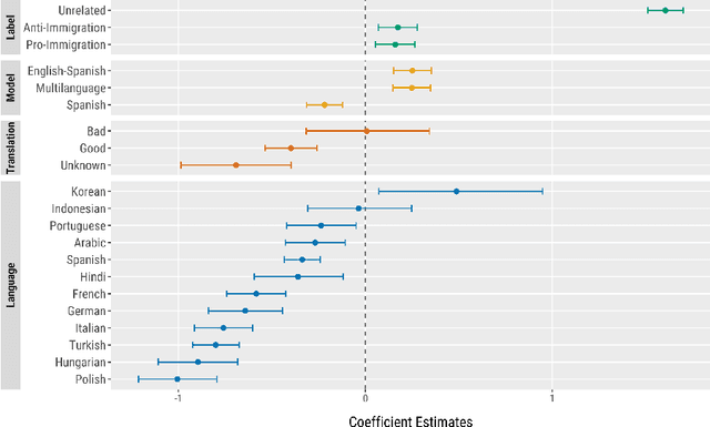 Figure 3 for Learning the Topic, Not the Language: How LLMs Classify Online Immigration Discourse Across Languages