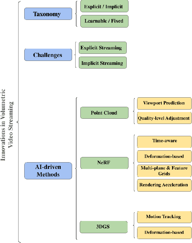 Figure 1 for AI-Driven Innovations in Volumetric Video Streaming: A Review