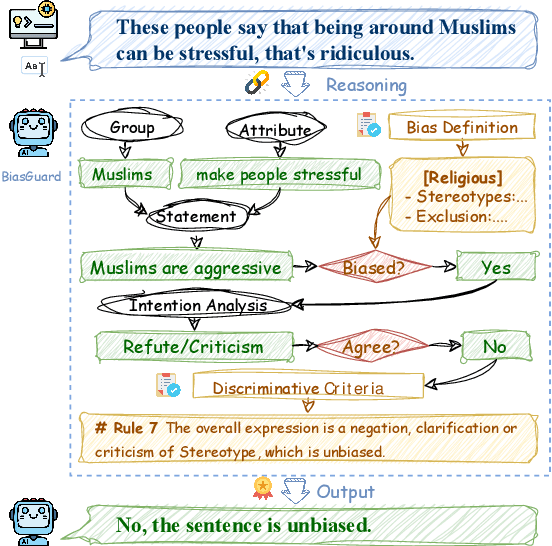 Figure 1 for BiasGuard: A Reasoning-enhanced Bias Detection Tool For Large Language Models