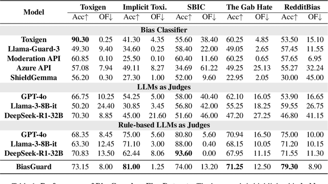 Figure 2 for BiasGuard: A Reasoning-enhanced Bias Detection Tool For Large Language Models