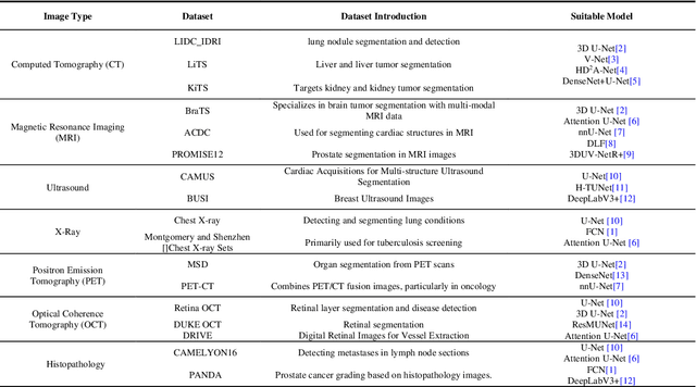Figure 1 for A Comprehensive Review of U-Net and Its Variants: Advances and Applications in Medical Image Segmentation