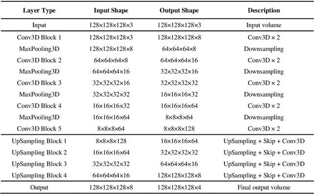 Figure 4 for A Comprehensive Review of U-Net and Its Variants: Advances and Applications in Medical Image Segmentation