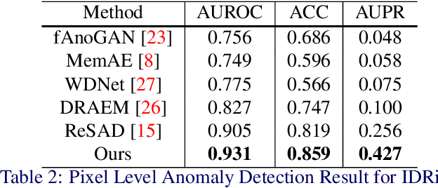Figure 4 for ReSynthDetect: A Fundus Anomaly Detection Network with Reconstruction and Synthetic Features