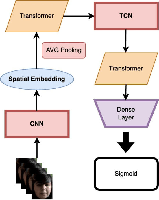 Figure 3 for Computer Vision Estimation of Emotion Reaction Intensity in the Wild