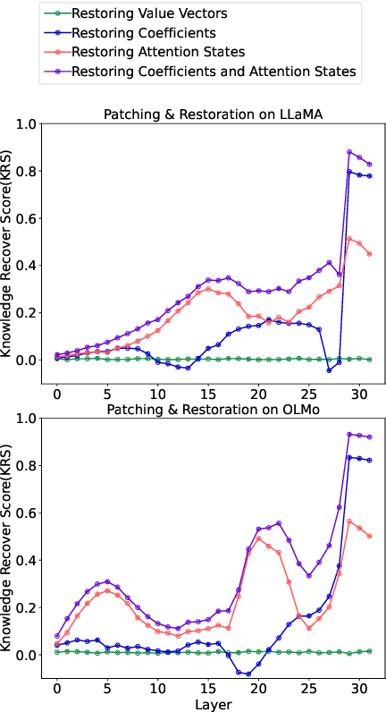 Figure 1 for Dissecting Fine-Tuning Unlearning in Large Language Models