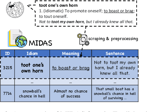 Figure 3 for Memorization or Reasoning? Exploring the Idiom Understanding of LLMs