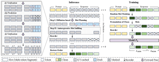 Figure 3 for ReFusion: A Diffusion Large Language Model with Parallel Autoregressive Decoding
