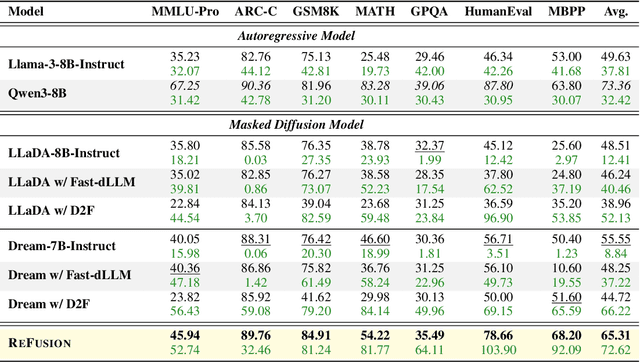 Figure 2 for ReFusion: A Diffusion Large Language Model with Parallel Autoregressive Decoding