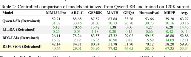 Figure 4 for ReFusion: A Diffusion Large Language Model with Parallel Autoregressive Decoding