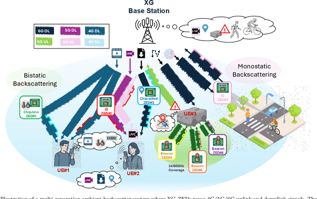 Figure 1 for Generation-Agnostic Zero-Energy Devices for Sustainable Connectivity, Sensing, and Localization