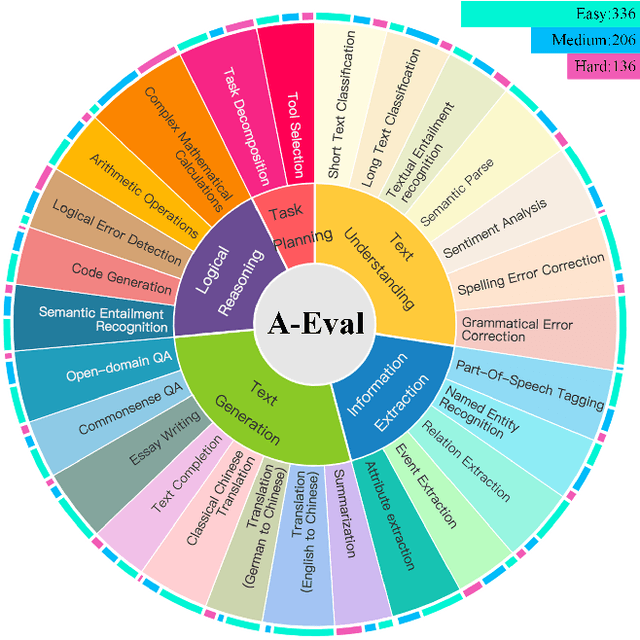 Figure 3 for What is the best model? Application-driven Evaluation for Large Language Models