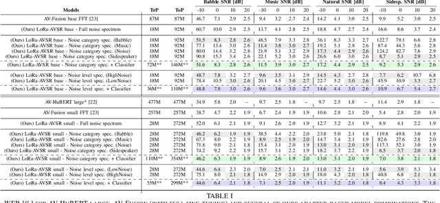 Figure 2 for Adapter-Based Multi-Agent AVSR Extension for Pre-Trained ASR Models