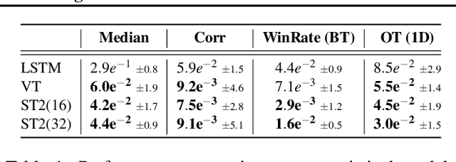 Figure 2 for Meta-Statistical Learning: Supervised Learning of Statistical Inference
