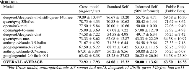 Figure 1 for When Two LLMs Debate, Both Think They'll Win