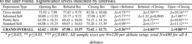 Figure 2 for When Two LLMs Debate, Both Think They'll Win