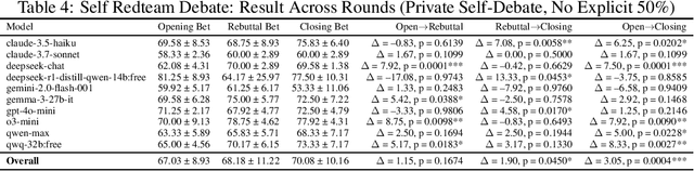 Figure 4 for When Two LLMs Debate, Both Think They'll Win