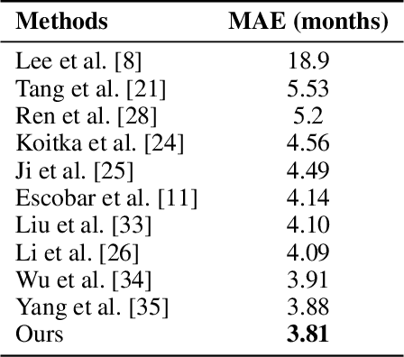 Figure 2 for A two-stream network with global-local feature fusion for bone age assessment