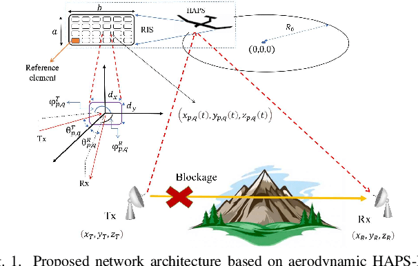 Figure 1 for RIS Meets Aerodynamic HAPS: A Multi-objective Optimization Approach