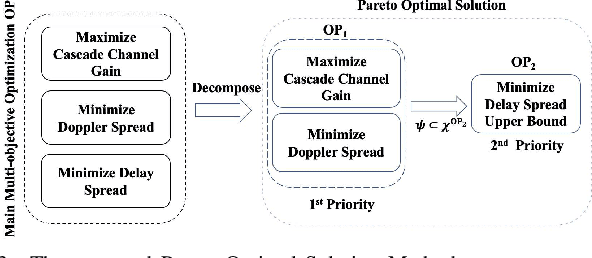 Figure 3 for RIS Meets Aerodynamic HAPS: A Multi-objective Optimization Approach