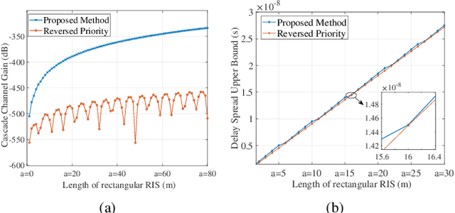 Figure 4 for RIS Meets Aerodynamic HAPS: A Multi-objective Optimization Approach