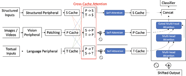 Figure 1 for S-Omninet: Structured Data Enhanced Universal Multimodal Learning Architecture