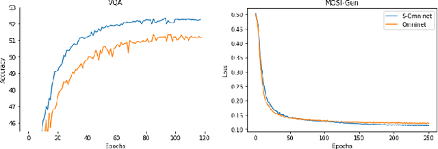 Figure 4 for S-Omninet: Structured Data Enhanced Universal Multimodal Learning Architecture