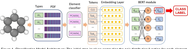 Figure 1 for Structure to Property: Chemical Element Embeddings and a Deep Learning Approach for Accurate Prediction of Chemical Properties
