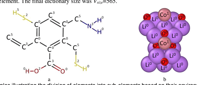 Figure 3 for Structure to Property: Chemical Element Embeddings and a Deep Learning Approach for Accurate Prediction of Chemical Properties