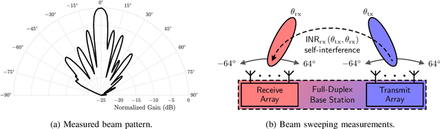 Figure 2 for Real-World Evaluation of Full-Duplex Millimeter Wave Communication Systems